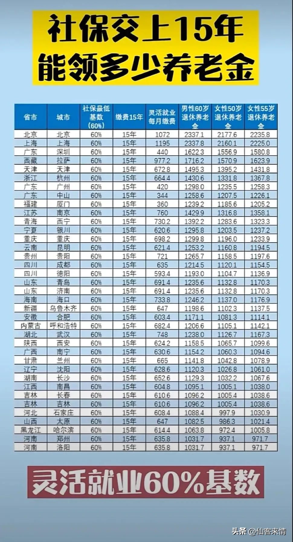 灵活就业人员退休工资计算
所有自己交社保的灵活就业人员，90%全都白交了！辛辛苦苦自掏腰包交十几年社保，最后退休工资少得离谱，你知道根本原因是什么吗？
今天一次性揭穿灵活就业社保最大的误区、盲点和痛点！你是不是一直以为，社保交满15年就够了？是不是觉得每年交最低档次最省钱？我告诉你，这是毁掉你晚年