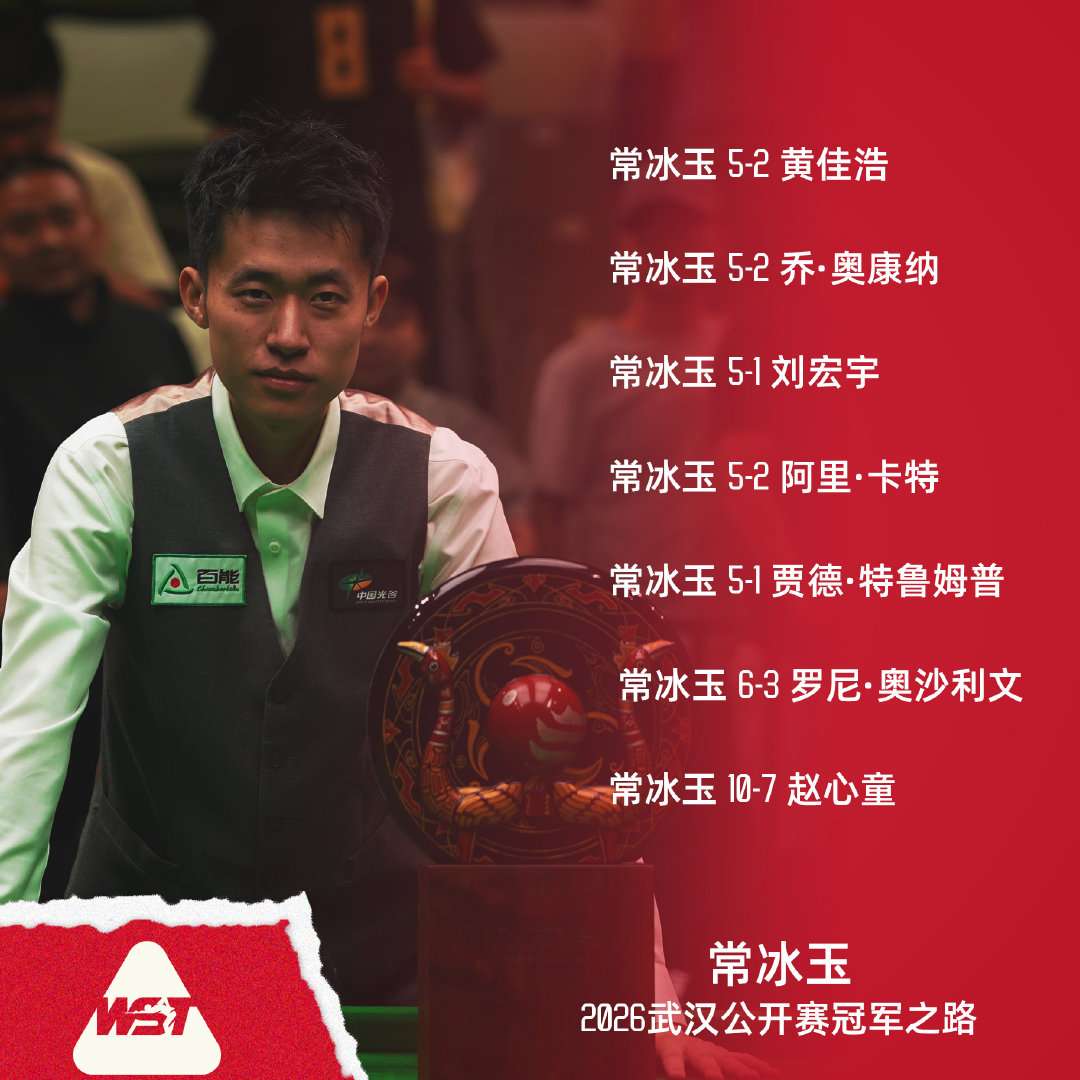 从资格赛突围，连胜三位世界第一捧杯[期待]

常冰玉的首冠之路含金量如何？

#常冰玉武汉公开赛夺冠# #常冰玉职业生涯首冠# #2026斯诺克武汉公开赛# #斯诺克[超话]# ​