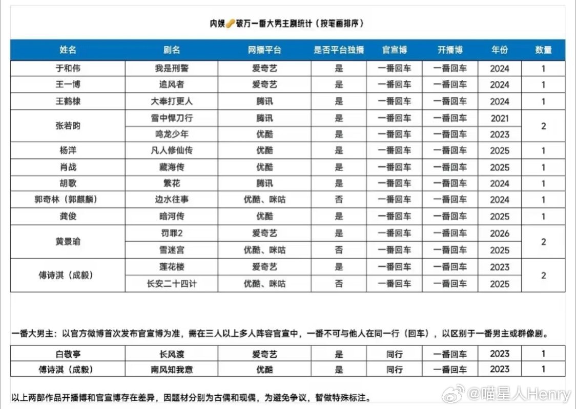 内娱🥜破万一番大男主剧统计

王一博  王鹤棣  张若昀  杨洋  肖战  郭麒麟  龚俊    黄景瑜  成毅  白敬亭  怎么没有李宏毅[疑问] ​