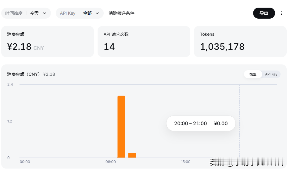 真实体验：DeepSeek涨价，普通用户使用成本明显提升

真切感受到DeepSeek实实在在涨价了，现在使用成本已经不算低。
 
我仅调用10次API，目的是润色自己撰写的第一篇众包跑单记录文档。原文事无巨细、内容偏啰嗦，全文大约1000字，如果直接对外发布观感较差，于是希望借助AI完成精简优化。