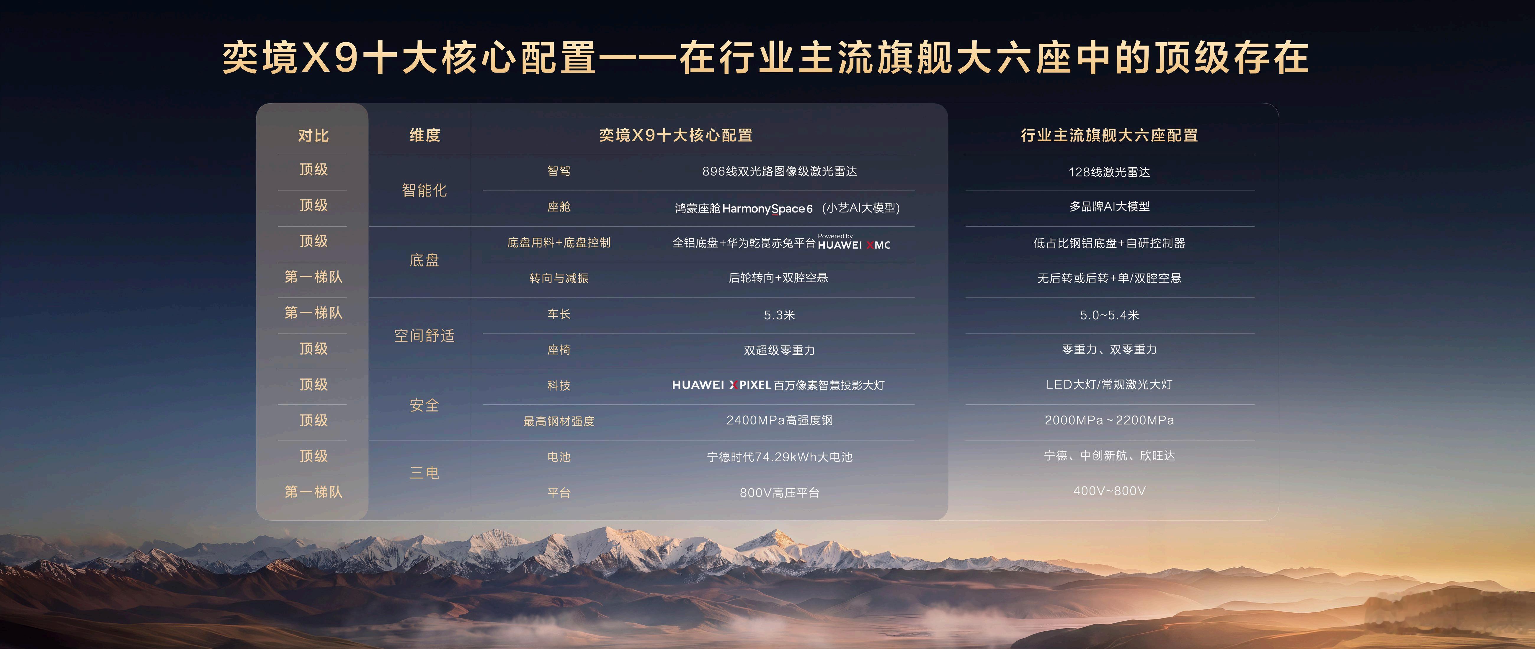 奕境X9正式上市，限时27.98万起，和预售价相比下降2万元。

搭载华为乾崑全栈智能，拥有896 线双光路图像级激光雷达、华为乾崑 CAS 5.0 全维安全系统、华为乾崑 CAS 5.0 全维安全系统、首发搭载鸿蒙座舱 HarmonySpace 6等。

基于 800V 高压平台打造，CLTC 工况纯电续航 465km，新车综合续航超过 1500k ​
