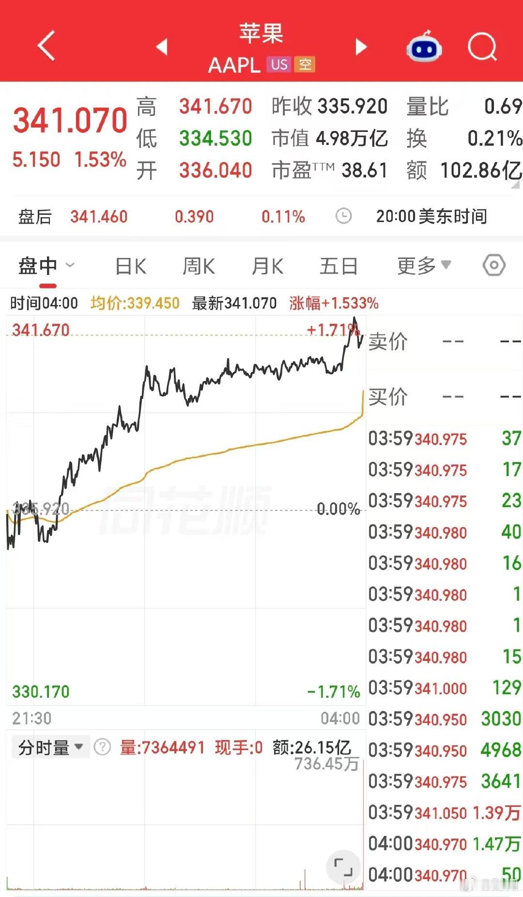 【#苹果再创历史收盘新高#，#旁观总市值逼近5万亿美元#】当地时间9月25日，苹果收盘涨超1%，再创历史收盘新高，总市值逼近5万亿美元。 ​