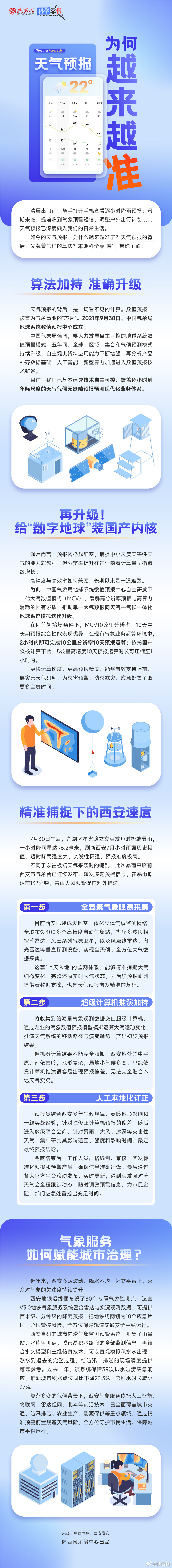 #陕西气象科普#【天气预报为何越来越准？】清晨出门前，随手打开手机查看逐小时降雨预报；汛期来临，提前收到气象预警短信，调整户外出行计划……天气预报已深度融入我们的日常生活。

如今的天气预报，为什么越来越准了？天气预报的背后，又藏着怎样的算法？本期科学靠“普”，带你了解。 ​