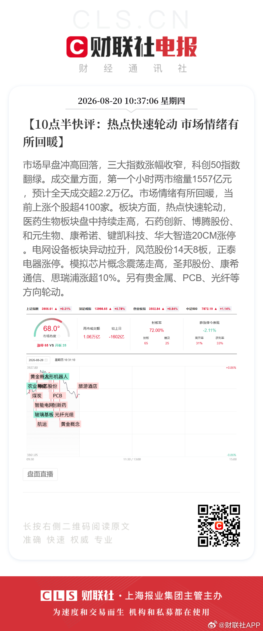 【#10点半快评#：热点快速轮动 市场情绪有所回暖】市场早盘冲高回落，三大指数涨幅收窄，科创50指数翻绿。成交量方面，第一个小时两市缩量1557亿元，预计全天成交超2.2万亿。市场情绪有所回暖，当前上涨个股超4100家。板块方面，热点快速轮动，医药生物板块盘中持续走高，石药创新、博腾股份、和元生物 ​