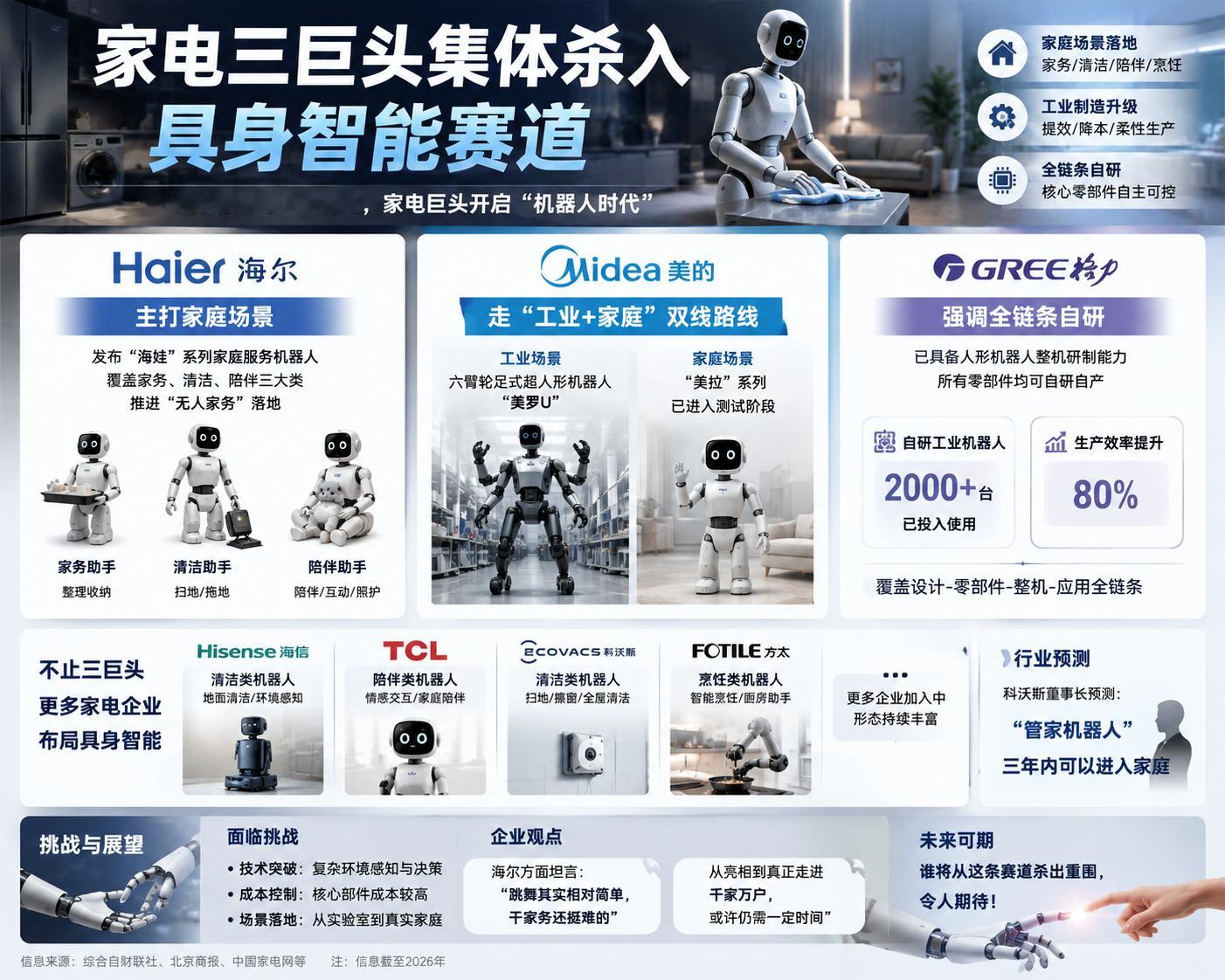 #家电三巨头集体杀入具身智能赛道#你更看好谁？没想到海尔、美的、格力都开始卷机器人了，感觉家电行业的下一场大战已经提前开打。

其实家电企业做具身智能挺有优势：本身就有制造能力、供应链，还有大量真实的家庭场景。海尔盯着家务，美的工业家庭两头抓，格力强调全链条自研，路线都不太一样。

但 ​
