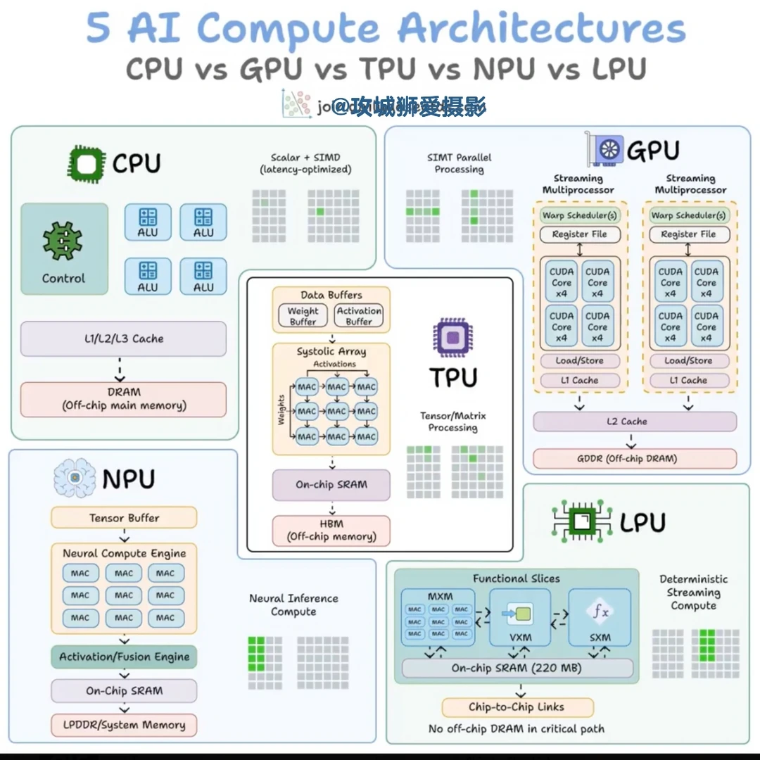 CPU vs GPU vs TPU vs NPU vs LPU，视觉化解析：
如