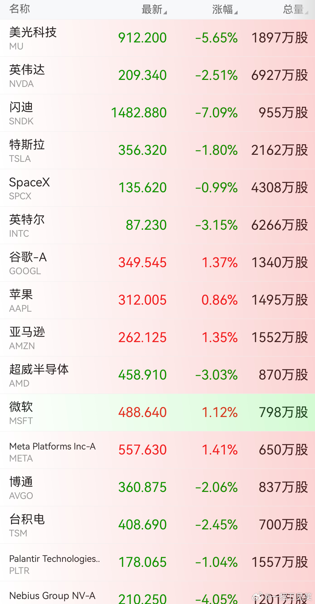 尾盘多个利好消息，明天A股怎么走？
今天A股低走，多数个股下跌，明天会高开吗？
美股开盘三大指数均低开，
截至目前，纳斯达克、标普500指数均有回升。
-------------
核心驱动因素如下：
一、指数低开的核心触发因素
1. 美债收益率上行压制估值
2. 美国30年期国债收益率一度冲高至5.26%的多年新高
3. ​