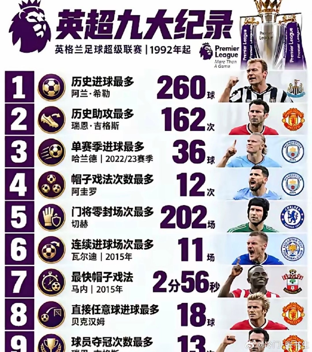 英超历史记录，哪个最容易打破呢？本来以为哈兰德会无情地摧毁希勒的记录。但下个赛季，哈兰德还会在曼城吗？ ​