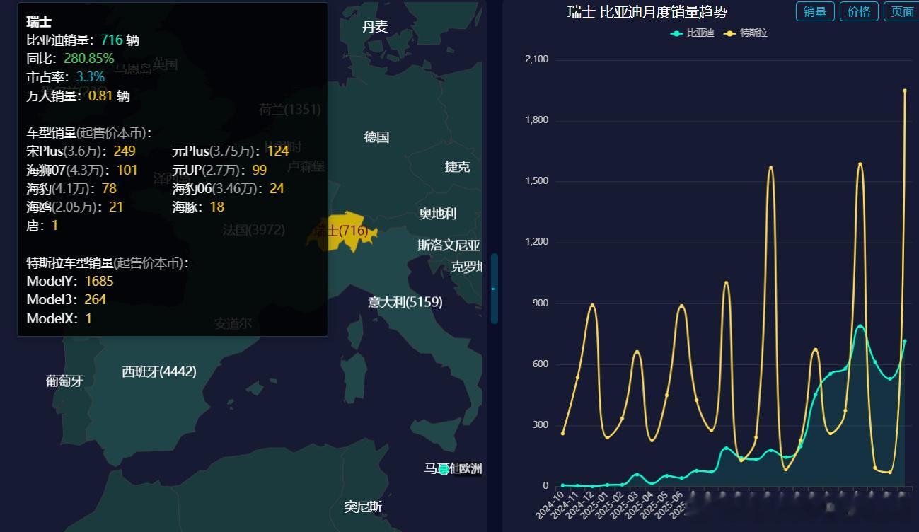 9月份，比亚迪瑞士销量达到716辆，市占率3.3%，同比增长280.85%。 其中 宋Plus 249辆 元Plus 124辆 海狮07 101辆 元UP 99辆 海豹 78辆 海豹06 24辆 海鸥 21辆 海豚 18辆 唐 1辆
车型起售价如下图，单位是本币。

瑞士2026-09零售销量排行:
大众集团 5720辆 市占率26.1% 同比增幅-14.19%
奔驰 2118辆 市 ​