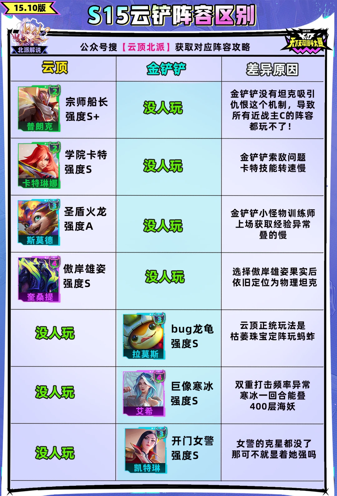 为啥金铲铲的阵容在云顶就老八？