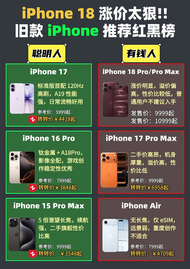 别急着买iPhone18，这几台前代更值得捡漏