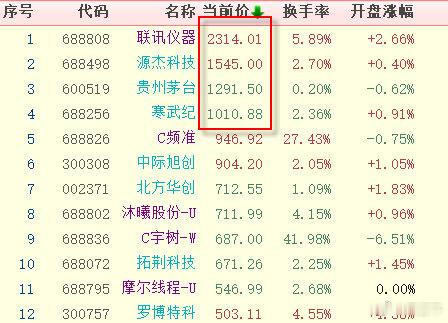 千元股还有5只，这个联讯仪器是干吗的，为什么这么能打？一是新股，二是风口，为芯片与光模块做“体检”的公司，客户都处爆款区，所以能打。 ​​​​