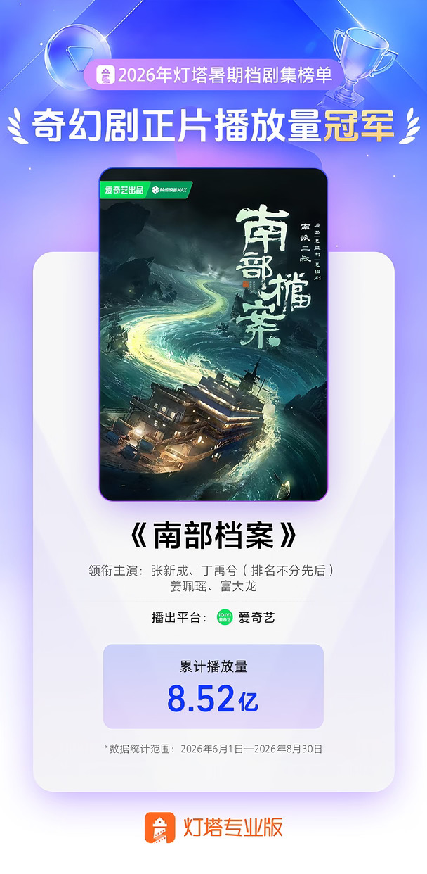 《南部档案》2026暑期档奇幻剧播放量冠军！