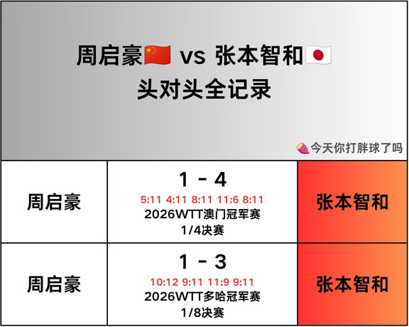 周启豪🆚张本智和头对头记录
