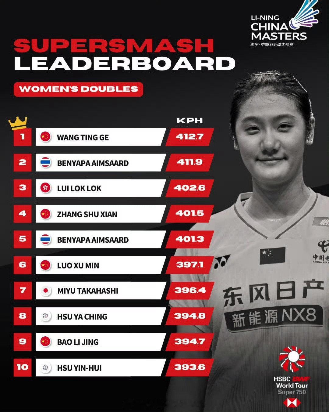 #2026年中国羽毛球大师赛#各单项杀球时速🔝10排行榜

🇨🇳国羽王汀戈女双第一位，张殊贤、罗徐敏、鲍骊婧、陆光祖、何济霆、高家炫、程星等榜上有名！

#羽毛球##体育# ​