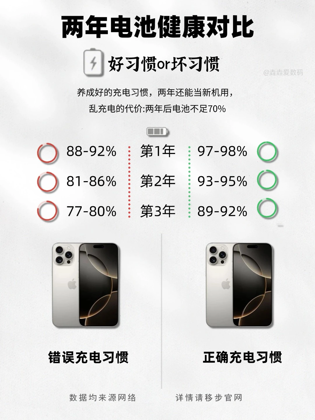 用了2年的 iPhone，电池健康竟然还有98%❓