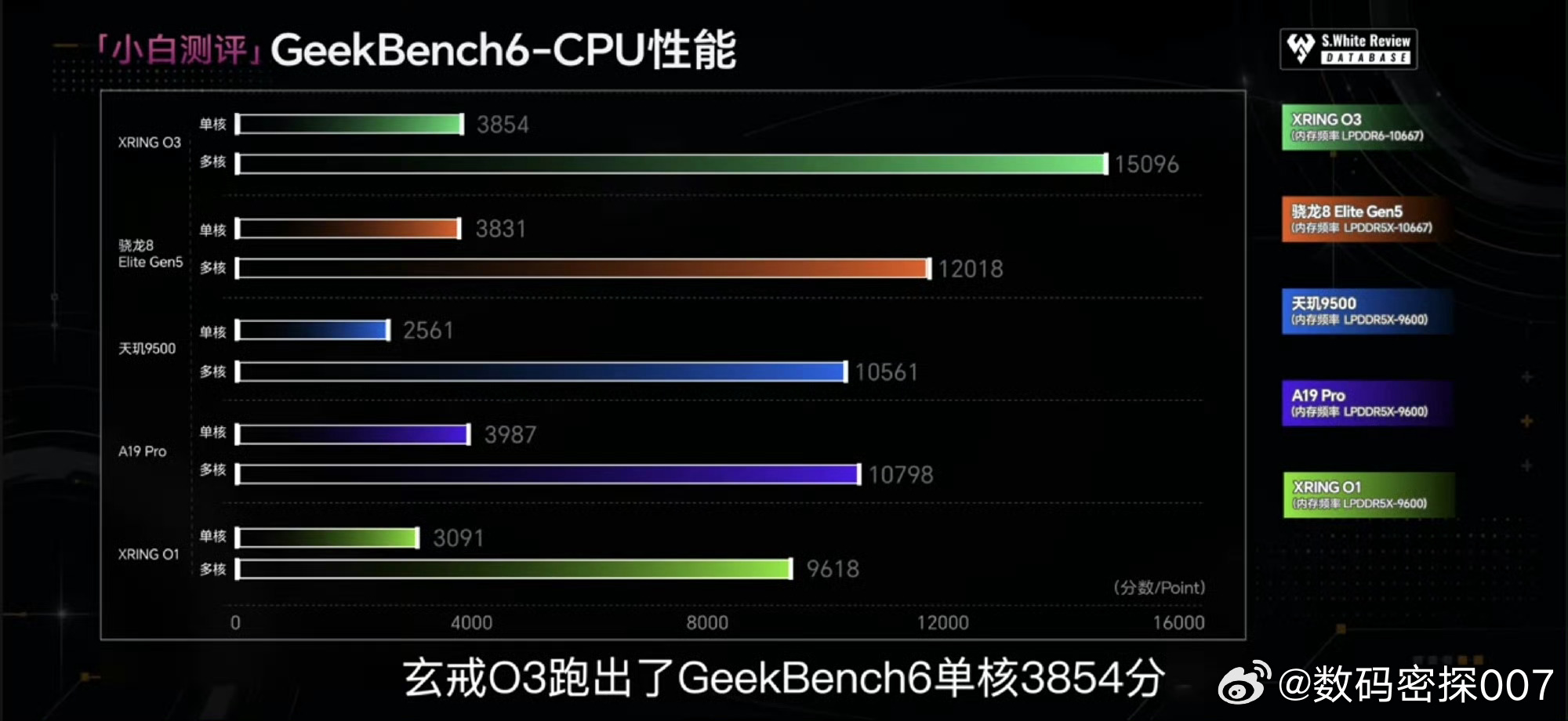 9月上市的小米18 Fold和小米平板9 Pro Max，两款最高端产品搭载小米玄戒O3，

普通的手机产品用高通骁龙8E6系列

还是米会玩。

米搭载骁龙8eeg6处理器内部工程机都有跑分记录了，应该也是530-550万分左右，玄戒O3跑分522万分，跑分妥妥的第一梯队。

总结：2nm今年的优势有的玄，就看能效与功耗有没有 ​