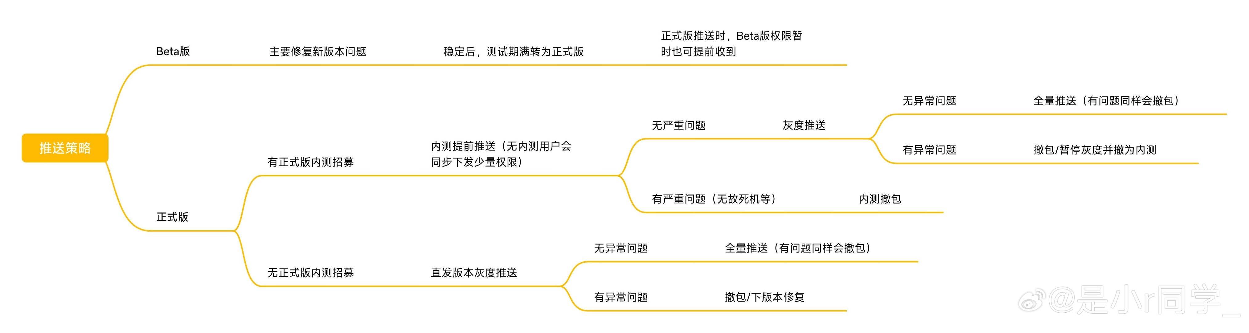 求你们了，来了解一下小米澎湃OS推送策略……[流汗][流汗]我已经写的很大白话了。
#小米澎湃OS4# ​