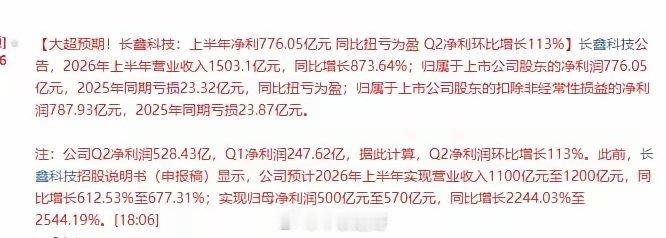 长鑫业绩大超预期！存储周期牛市走到哪一步？
 
长鑫科技半年报出炉，归母净利润776亿元，较此前预告上限大幅超出，整个存储产业链为之震动。
 
业绩拆解：上半年营收1503亿元，同比大增873%，完成从亏损到巨额盈利的反转；扣非净利润788亿元，利润全部来自主业经营，并非非经常性收益。
Q1归母净利247 ​