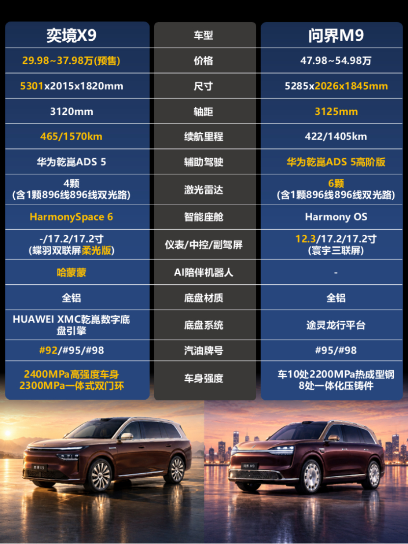 9系旗舰SUV市场，真是神仙打架。今儿不整虚的，就拿着配置单，把奕境X9和问界M9搁一块儿硬碰硬，都是好车，就看谁更适合你。

先说尺寸。奕境X9车长5301mm，轴距3120mm，后备箱484L；问界M9车长5285mm，轴距3125mm，后备箱434L。俩车第三排空间相当，跷个二郎腿没问题；后备箱空间，周末带娃露营，奕境 ​