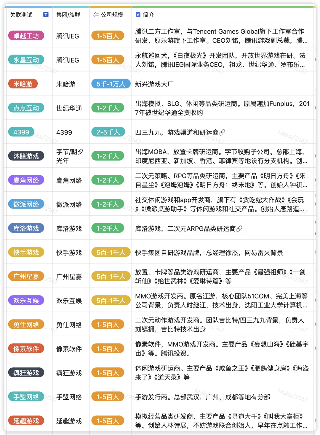 2023年哪些公司在猛猛增人