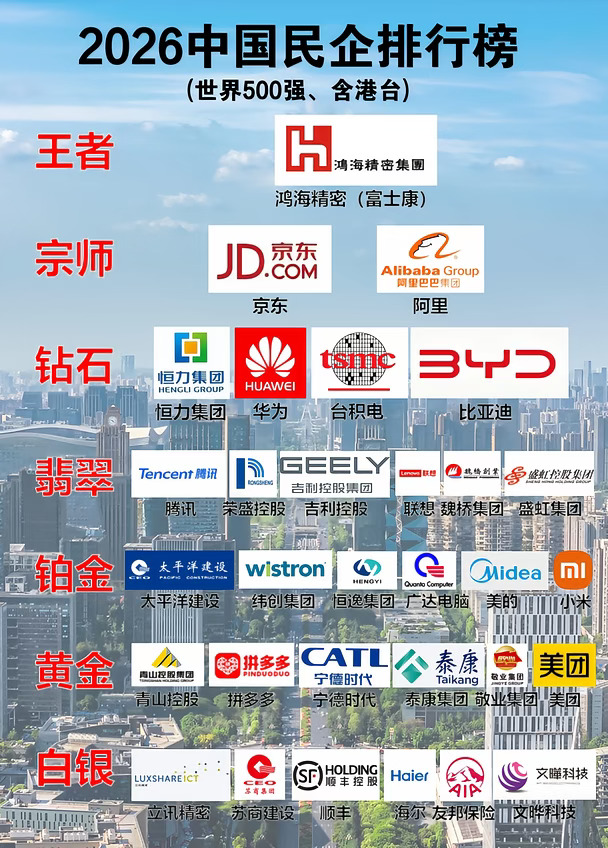2026中国顶尖民企大盘点！