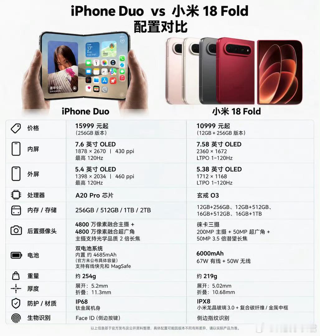 #小米18Fold今日开售#中午去摸了下真机，1TB好几个颜色已经卖空了，店员说销量比上代翻了3倍多。说实话，这代定价比上代贵，行业还普涨、首次过万，能卖成这样有点离谱。9月三款折叠旗舰大乱斗，小米先出牌还能稳住，中折叠跟苹果华为正面碰也不虚，确实有点东西。

怎么选？我的标准很简单：iOS绑死就 ​