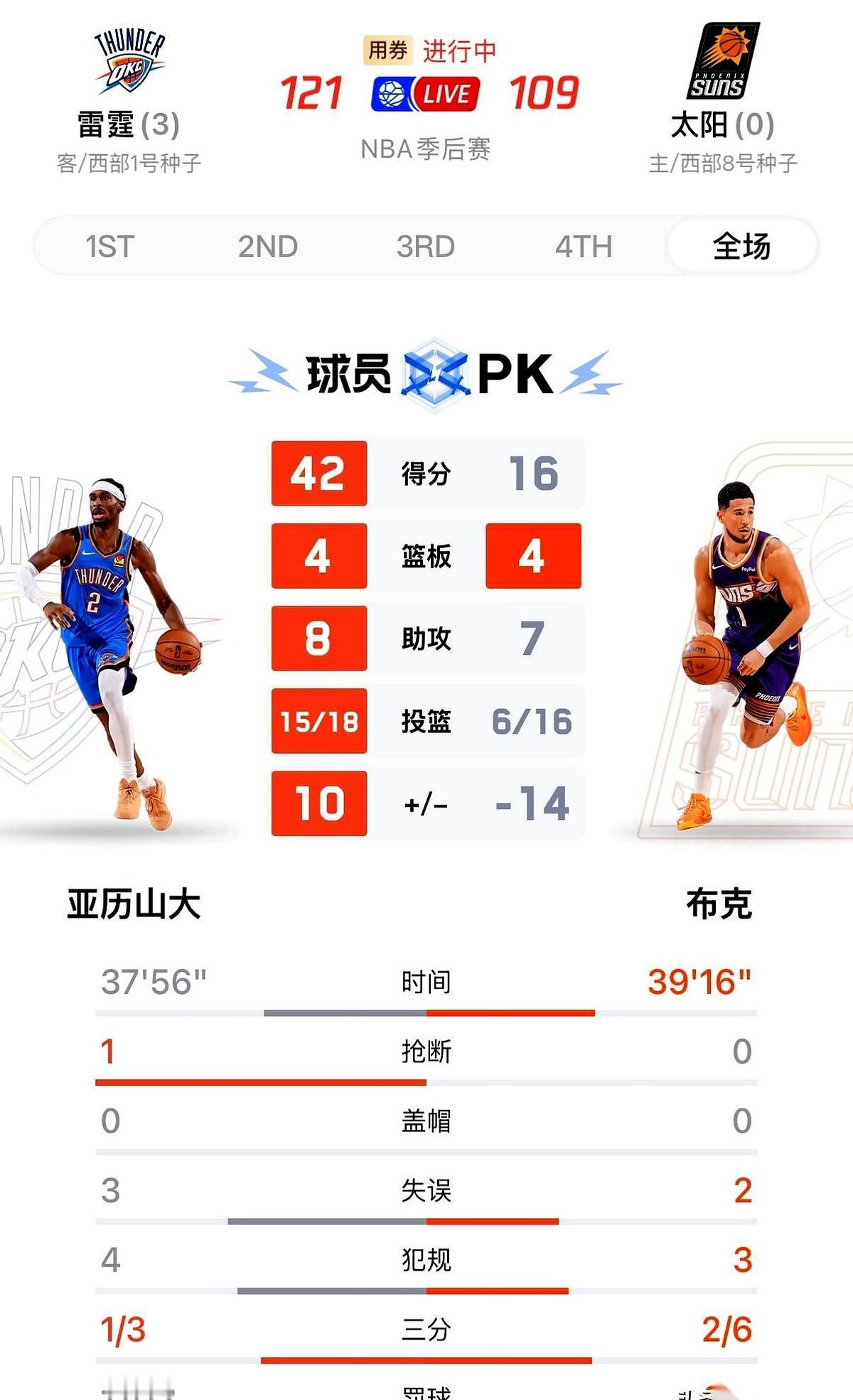 计分板上刺眼的“3:0”，又给一支球队判了死缓。雷霆今天拿下了第三局...