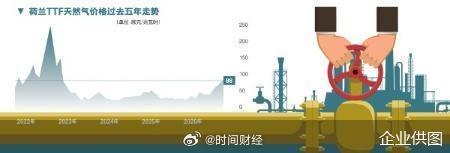 【“底气”不足 欧洲如何过冬】受储气库存偏低、冬季供应平衡脆弱的担忧影响，欧洲天然气期货价格目前已经重回2022年以来的高位附近。而在当前欧洲紧缩的宏观环境下，欧洲家庭和工业企业将愈发难以承受油气电价上涨带来的成本压力。如何应对能源危机成为欧洲今冬难题，但欧盟内部却难以形成一致立场， ​