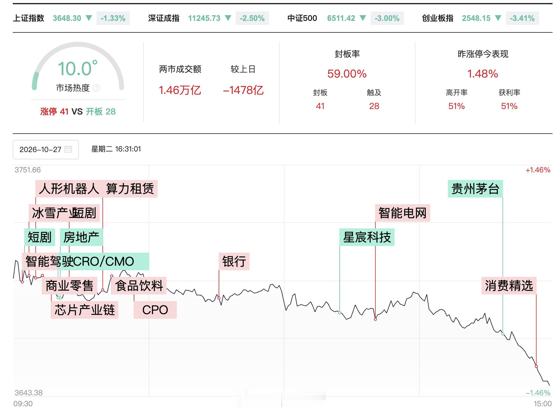 【#A股调整价值主线该看哪里#】 近期，A股市场出现调整，科创50指数、创业板指调整幅度较深。各方观望情绪加大的当下，关于“科技还是不是市场主线”的讨论不少。客观说，资本市场的走势是多因一果，其决定性因素还是基本面的成色。 #A股基本面底盘愈发坚实#

有资本市场研究人士告诉记者，对于科创板 ​