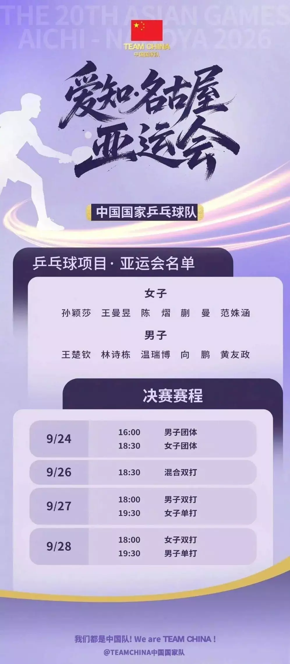 名古屋亚运会国乒完整参赛名单出炉
 
爱知‑名古屋亚运会乒乓球项目参赛阵容正式确定，国乒派出主力+新生代结合的阵容，七个项目全力出击，比赛将于9月20‑28日打响 。
 
男团：王楚钦、林诗栋、温瑞博、向鹏、黄友政
男单：王楚钦、林诗栋
男双：林诗栋/温瑞博、黄友政/向鹏
 
女团：孙颖莎、王曼昱、