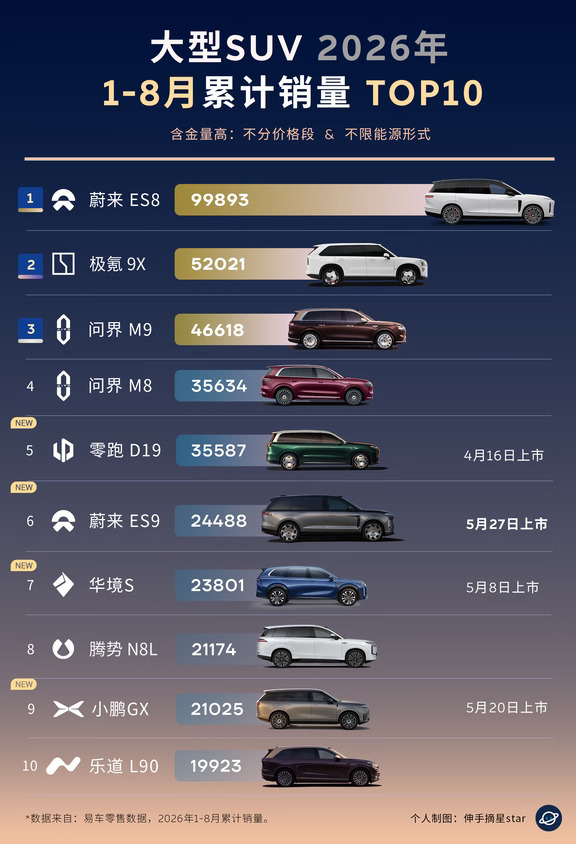 大型SUV市场今年“神仙打架”！最大赢家是蔚来