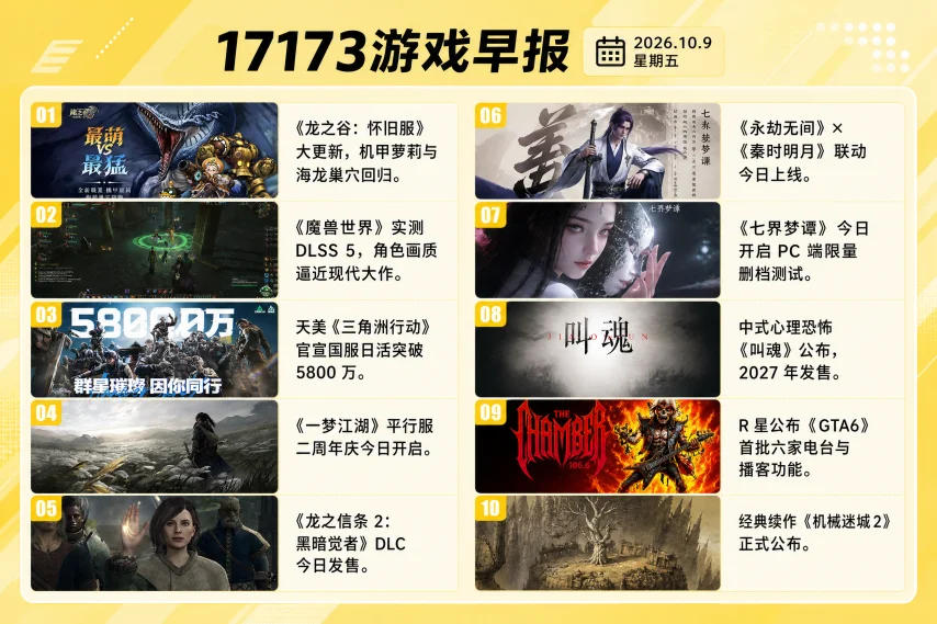 [不愧是你]早安~给大家带来几条游戏资讯
[点赞]《龙之谷：怀旧服》首次大更新，机甲萝莉与海龙巢穴回归
[震惊]腾讯《三角洲行动》官宣国服日活跃用户突破5800万
[拜托]网易高自由度武侠手游《一梦江湖》平行服于今日开启二周年大版本"长风筵"。
#17173早安快讯##三角洲国服日活突破5000万# ​
