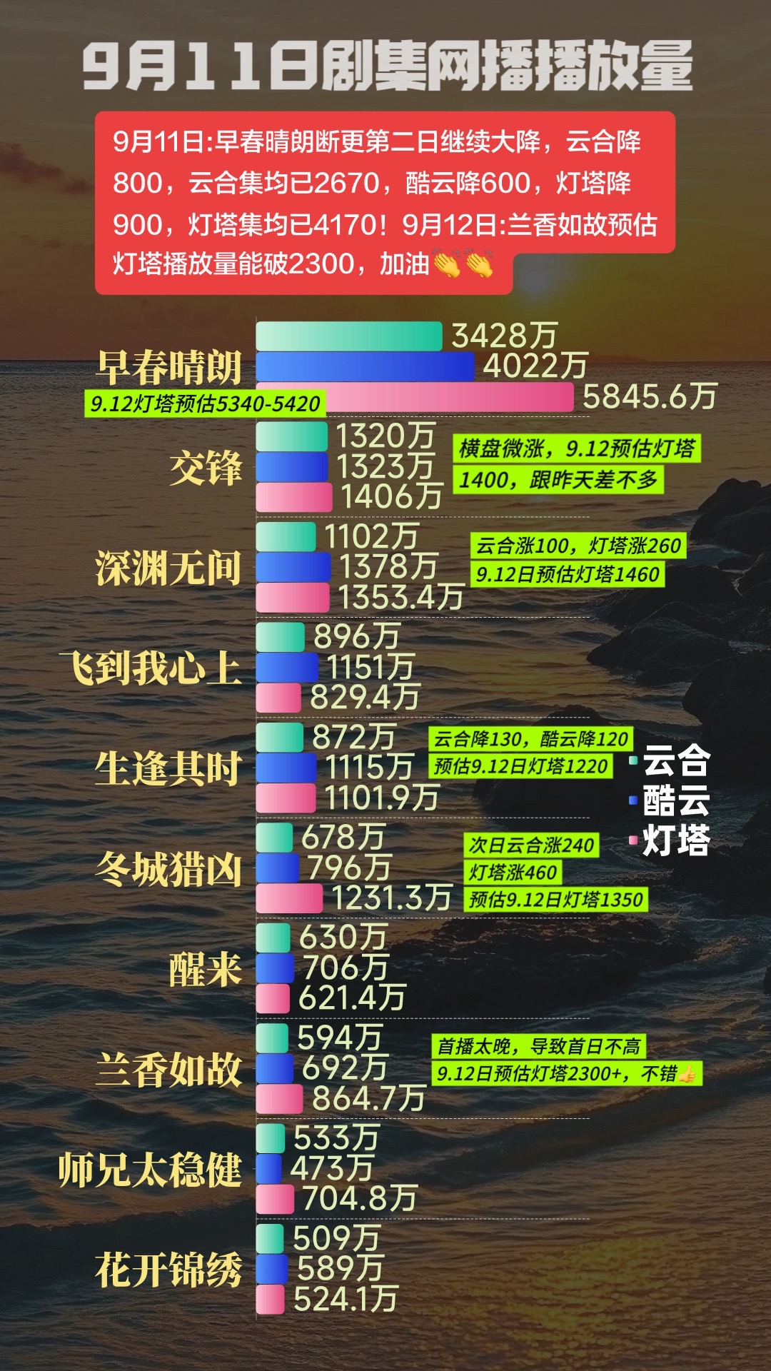 早春晴朗灯塔集均第三，新剧兰香如故好看