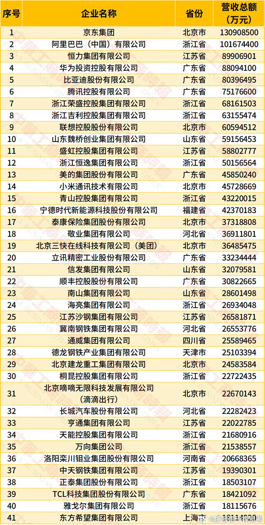 #每日学习打卡#2026中国民营企业500强出炉，华为第四！

全国工商联在天津发布“2026中国民营企业500强”，京东集团、阿里巴巴、恒力集团、华为、比亚迪、腾讯、荣盛集团、吉利、联想、魏桥位居前10。 ​
