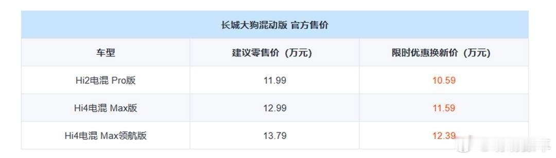 新款哈弗大狗油电混动版正式上市啦。新车一共推出3款车型，指导价区间11.99-13.79万，还有限时优惠置换价。外观主要调整前脸细节，换装同色封闭式中网，侧面、尾部造型基本保持原样。内饰改动集中在方向盘，升级成三幅式。动力搭载非插混油电混动系统，提供两驱、四驱可选。五座布局，标配全景天窗，前 ​