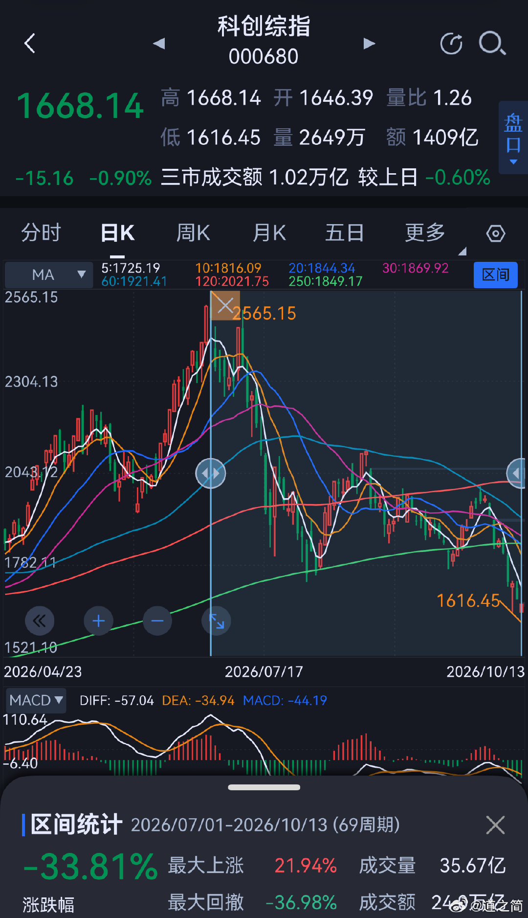 今日早盘跳空低开大跌，你要理解
跳空高开是下跌行情结束确认，
其他情况都是博反弹。
今日两创跌幅接近2022年1-4月跌幅，
短线有望完成C浪最小跌幅，半导体
相关科技板块早盘止跌翻红，
“V”反一触即发！ ​