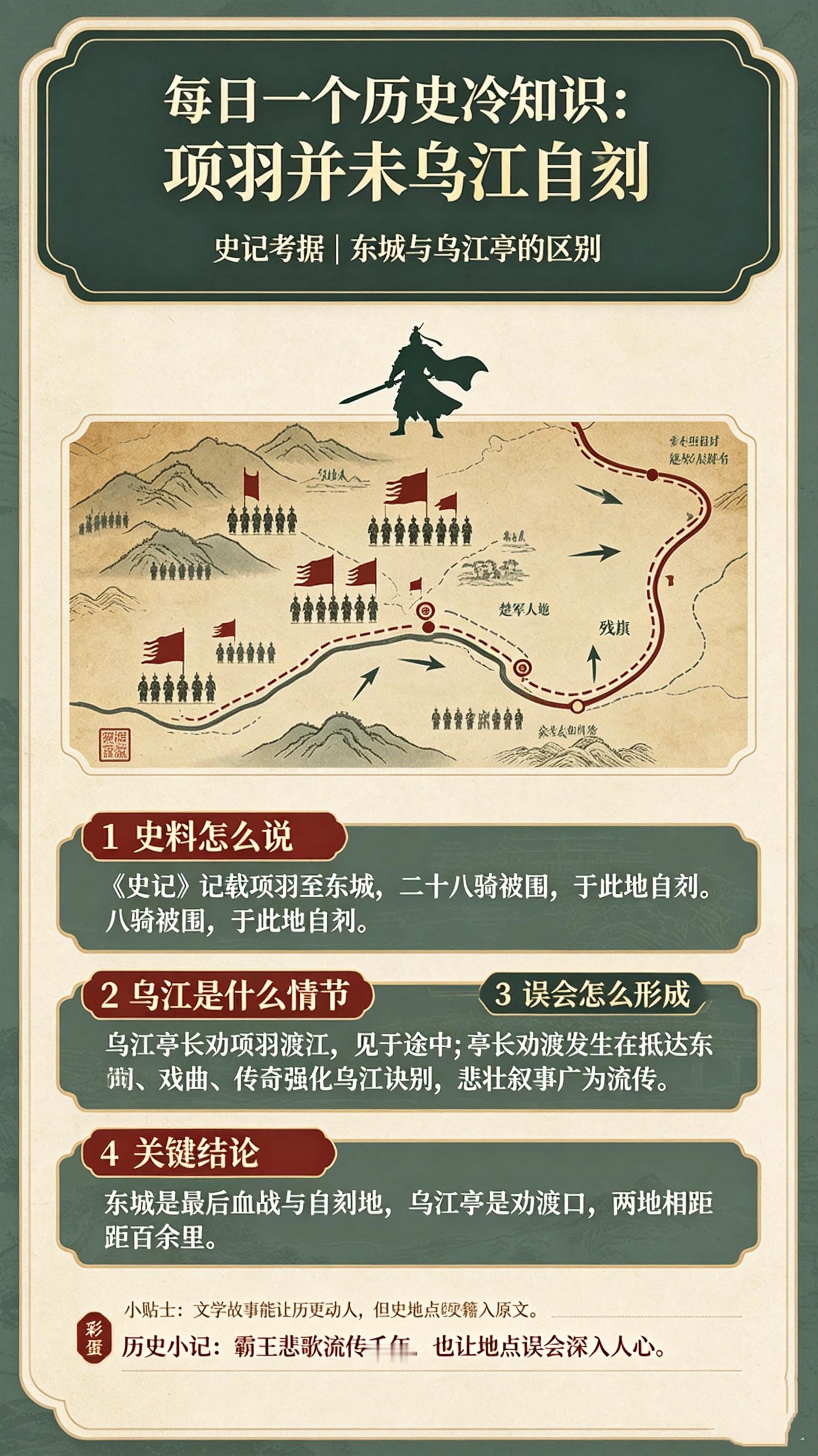 历史冷知识：项羽没有在乌江自刎
很多人都听过项羽乌江自刎的典故，但根据《史记・项羽本纪》原文考据，项羽真正战死地点并非乌江岸边。
🔹史料记载
《史记》原文：“项王乃复引兵而东，至东城，乃有二十八骑。”
东城，是今天安徽定远一带。项羽在东城被数千汉军包围，一番冲杀后，在此地自刎。乌江距离东城还有一百多