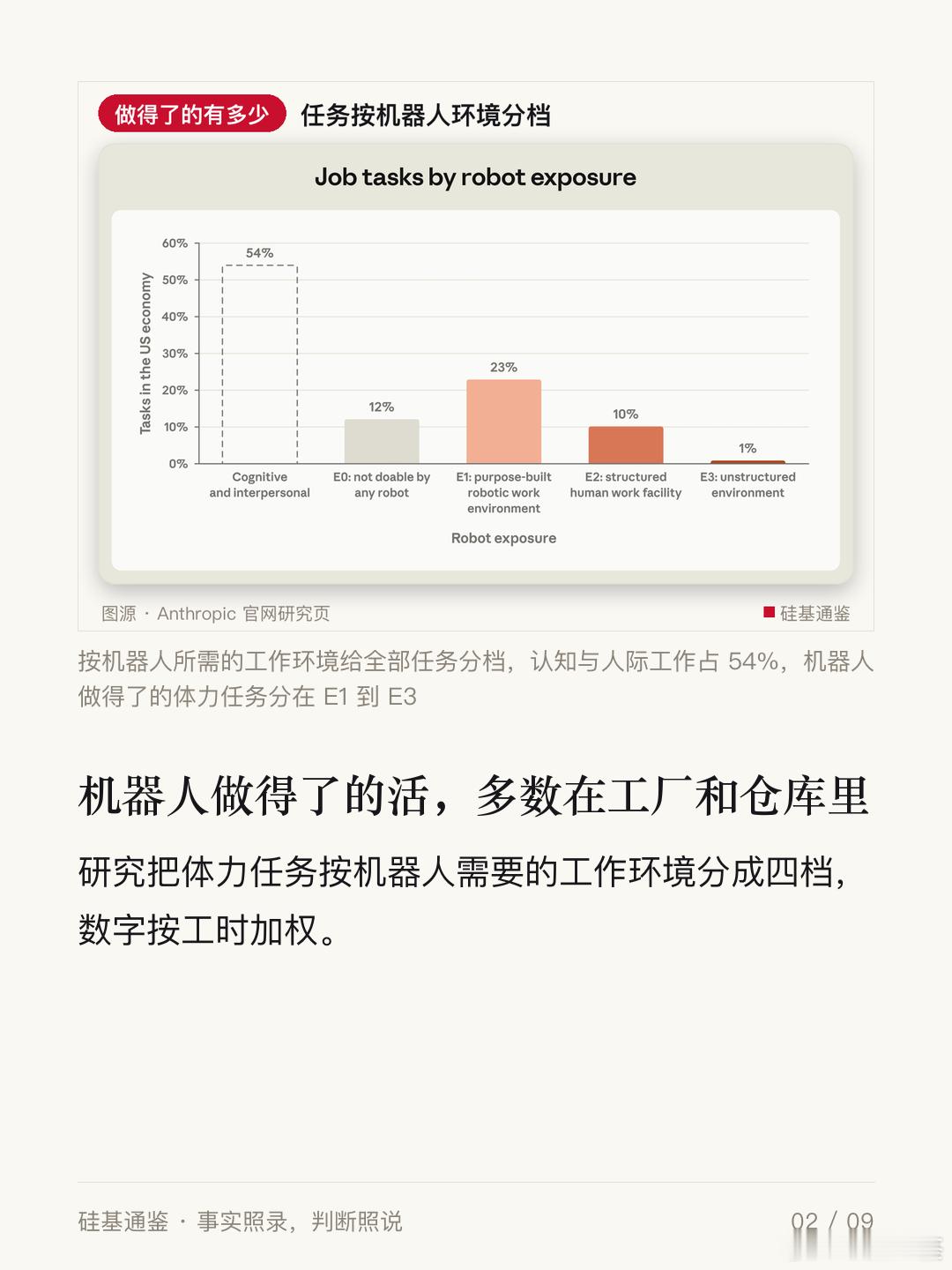 机器人做得了的活很多，划算的活很少。

Anthropic 9 月 30 日发布一项研究，用 Claude 给美国职业数据库 O*NET 里约 1.9 万项任务打分，评估现有机器人能不能做。结论是，美国 74% 的体力任务机器人已经做得了，占全部工时的 34%，但在成本上比人便宜的任务只有 0.3%。

能做不等于划算。 机器人划算 ​