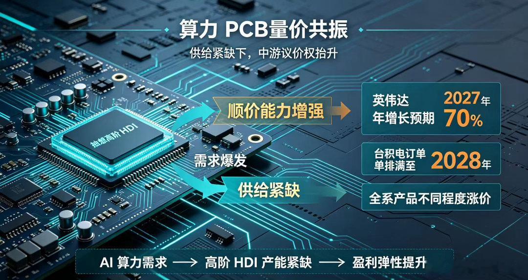 科翔股份Q3财报解读：算力PCB量价共振，陶瓷混压开启成长新周期

16日晚间，PCB 板块核心科翔股份披露三季度财报，三季度归母净利润3.11亿元，同比大增638.54%，营收18.5亿元，同比增长100.9%，前三季度净利润录得2.44亿元大幅扭亏，Q3业绩全面超预期，AI算力PCB业务进入集中兑现期。

业绩增量核心源 ​