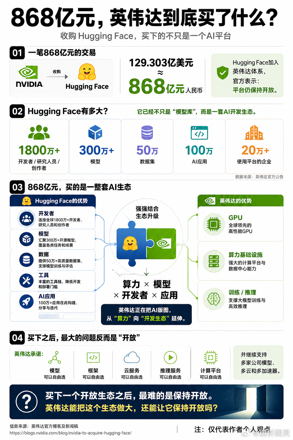 英伟达为什么愿意掏868亿元买 Hugging Face？
如果只把 Hugging Face 理解成一个“找模型的网站”，这笔钱确实很难理解。但如果把它看成一个AI开发生态，情况就不一样了：这里有1800万+开发者，300万+模型，50万数据集，100万AI应用，还有20万+企业在使用。
英伟达原来最强的是GPU和算力，Hugging Face ​