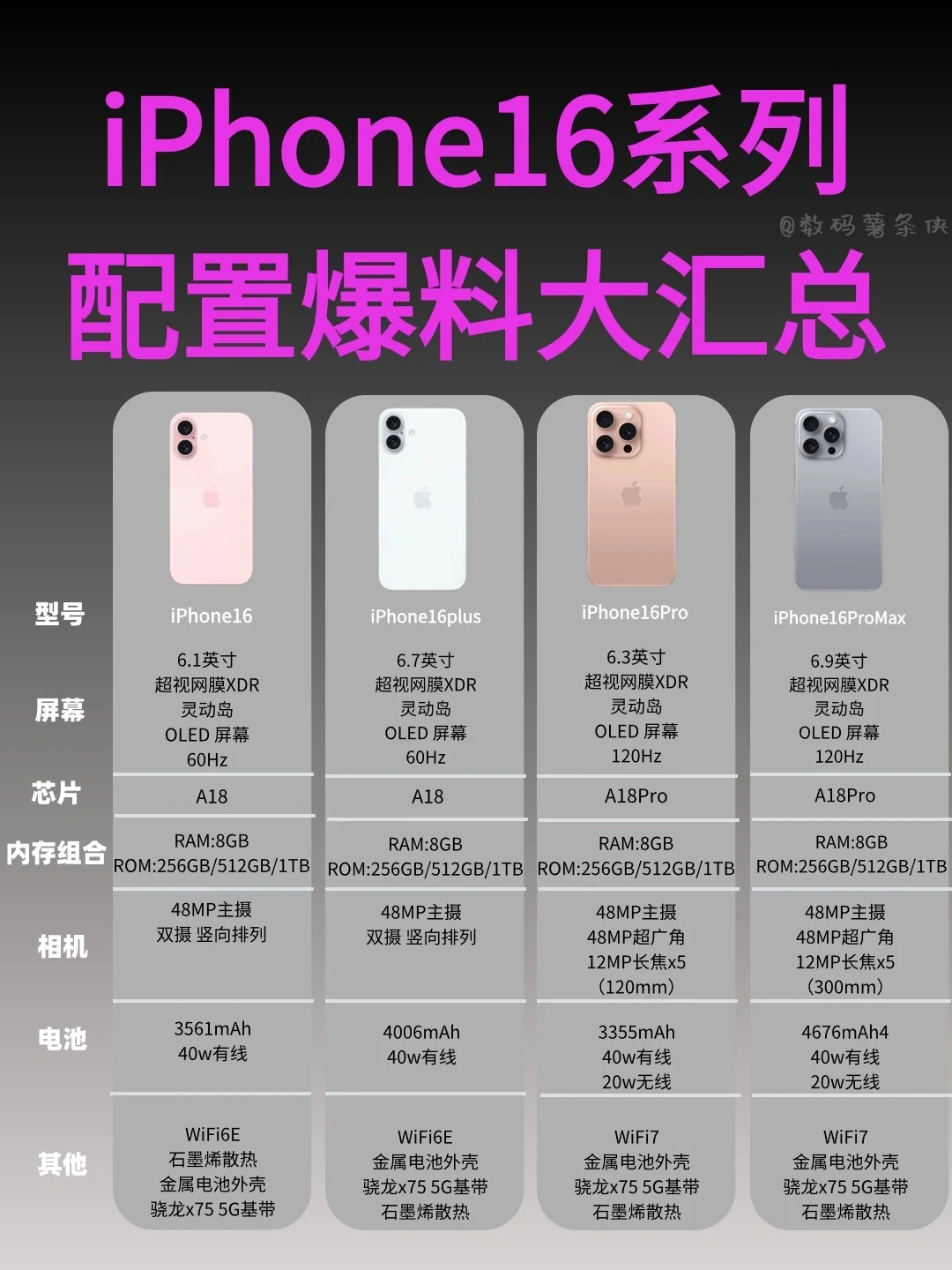 一张图看完iPhone16系列❗丨买15还是等16？