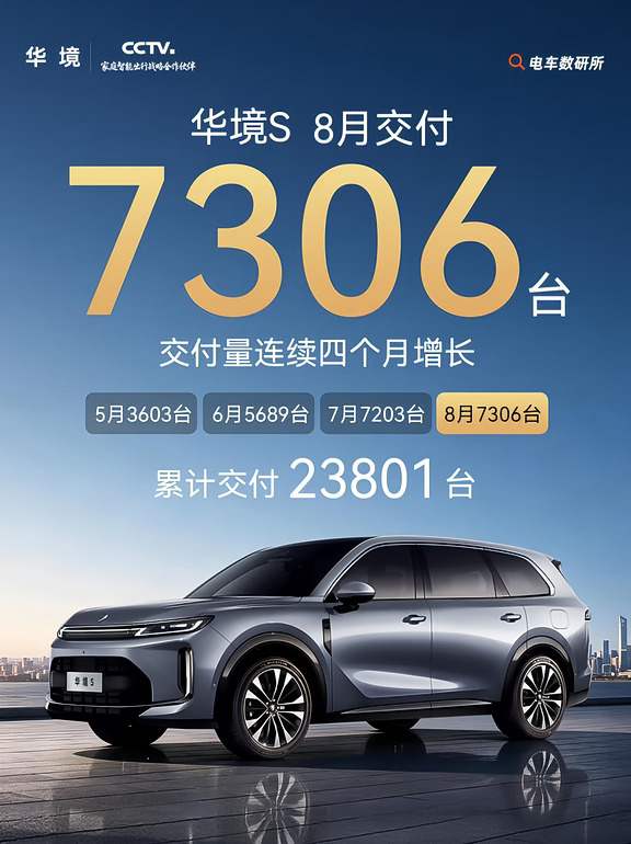 ⼤六座赛道内卷下，华境S交付量却逆势连涨