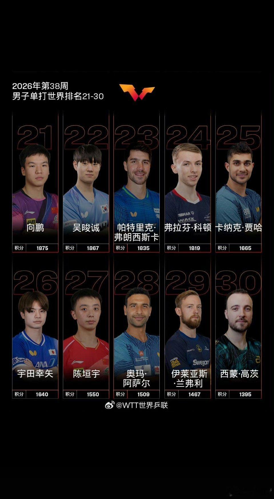 #王楚钦领跑男单#
WTT最新世界排名更新，王楚钦以8157分继续稳居男单世界第一，牢牢领跑男单榜单。每一分都是一场场硬仗拼出来，正反手犀利进攻，关键分抗压能力出众，在群雄角逐的男单赛场守住榜首位置。
 
如今外协选手实力迅猛崛起，勒布伦、松岛辉空紧追其后，竞争愈发激烈，排名随时存在变数。这 ​