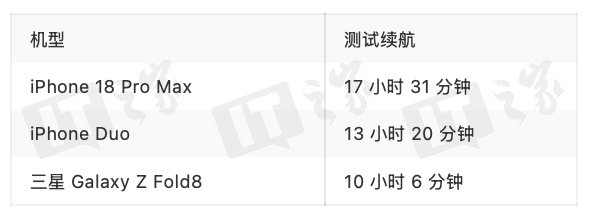【#iPhoneDuo续航超三星##iPhoneDuo续航不及iPhone18ProMax#】苹果首款折叠 iPhone Duo 将于明日（10 月 23 日）正式发售，相关媒体评论已于昨日解禁，IT之家简要汇总这些媒体和头部自媒体的评价和反馈。相比较 9 月发布会后的现场初步体验，本次评价更加深入拍照、续航等方面。

其中Tom's Guide评其 ​