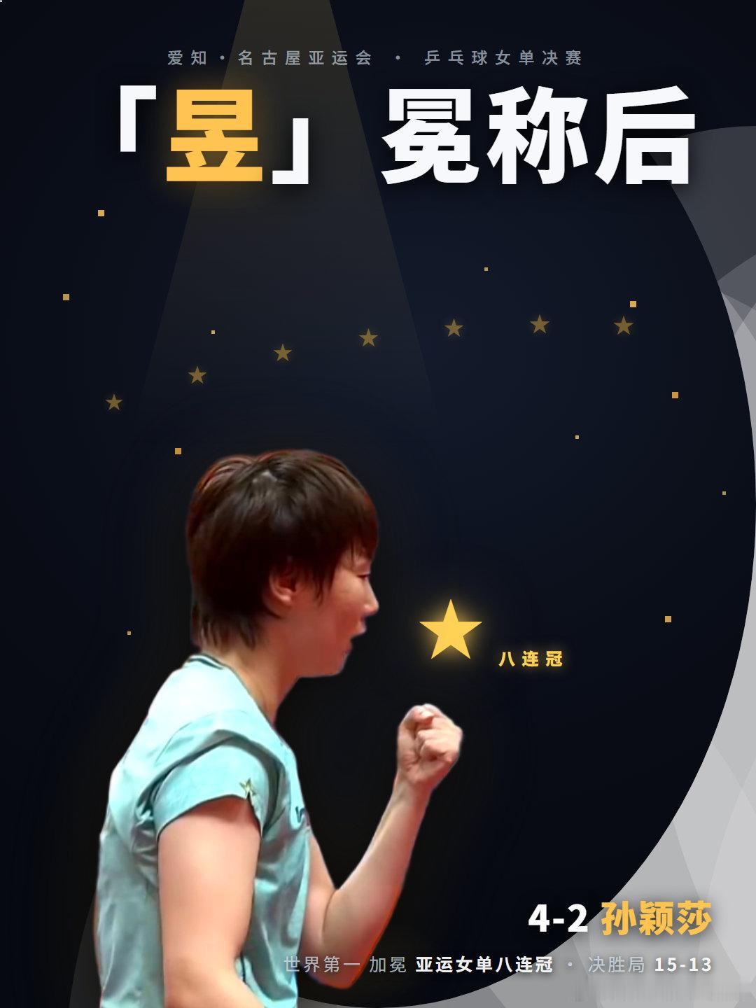 #王曼昱冠军#

王曼昱4-2战胜孙颖莎，获得名古屋女单冠军

同时也是中国队在亚运会八连冠……

#孙颖莎vs王曼昱# ​