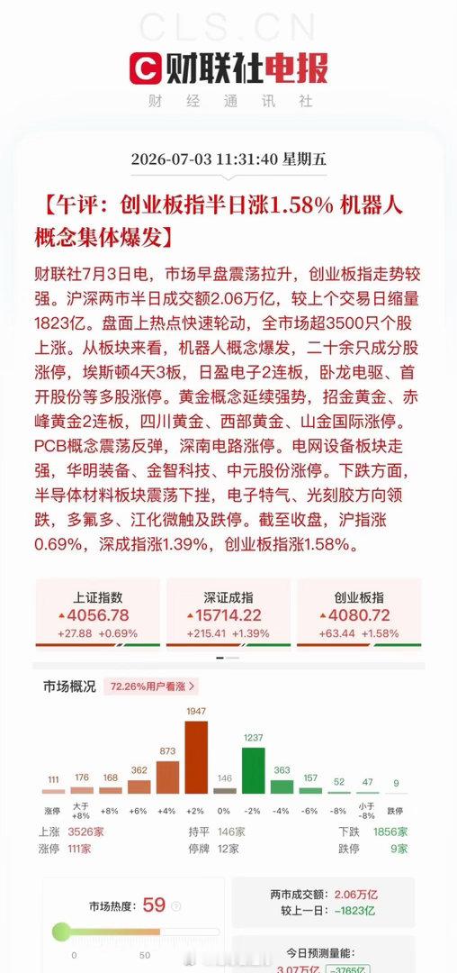 7.03周五午评｜机器人板块全线爆发，高位科技集体修复反抽  宇树科技...