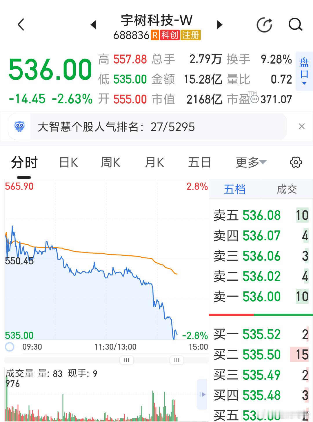 宇树科技（688836）上市后多长时间计入上证综合指数股指？记住了，国家发行新股的目的就是骗你这个呆子。上市后的新股吃掉了多少指数，你还呆呆的看指数，指数能涨吗？幺，这指数真低，还在底部徘徊呢[允悲][允悲][允悲]只有你这个呆鸟炒股[哈哈][哈哈][哈哈][哈哈][哈哈][哈哈][哈哈][哈哈][哈哈] ​