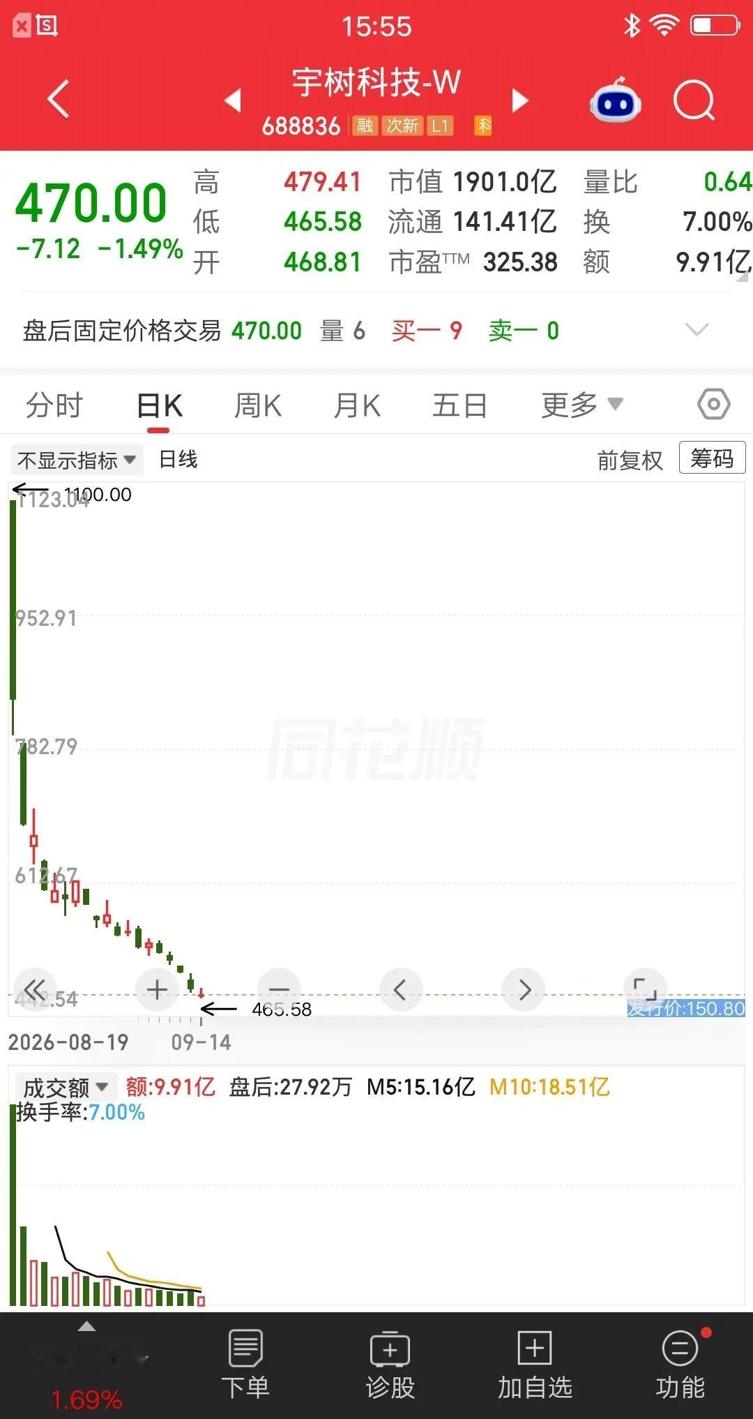 A股最大的笑话诞生了，它就是宇树科技。今天下跌1.49％，盘中跌破了470元整数关口，跌幅逼近60％了。要我说最可怕的不是跌多狠，而是没有人玩了。今天的成交额不足10亿，比起首日的成交额230多亿，缩量幅度超过95％。后面热度越来越低，成交额会跌到只有几千万，彻底沦为边缘股。
人形机器人的时代还远 ​