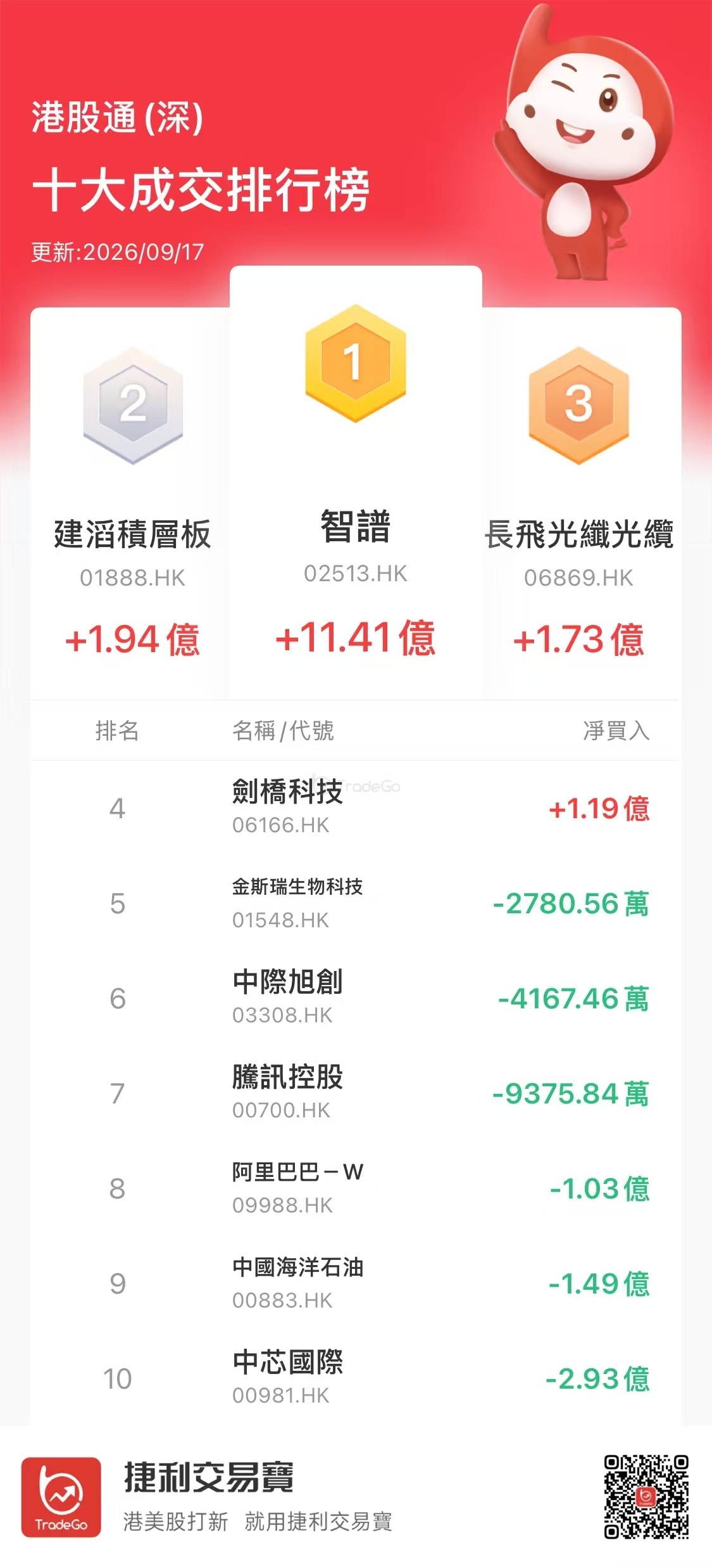 【沪（深）港股通今日（9.）十大成交活跃股】
南下资金再度大幅加仓智谱
南下资金今日净买入港股33.63亿港元。其中：
净买入智谱18.29亿、建滔积层板3.05亿、腾讯2.4亿；
净卖出阿里巴巴4.25亿、中国海洋石油4.17亿、MINIMAX 3.08亿、中芯国际1.47亿。
据统计，南下资金已连续5日净买入智谱，共计73.27 ​